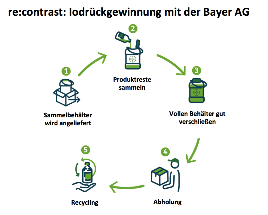 Die Bayer AG hat ein Kontrastmittel-Recyclingprogramm namens re:contrast eingeführt.
