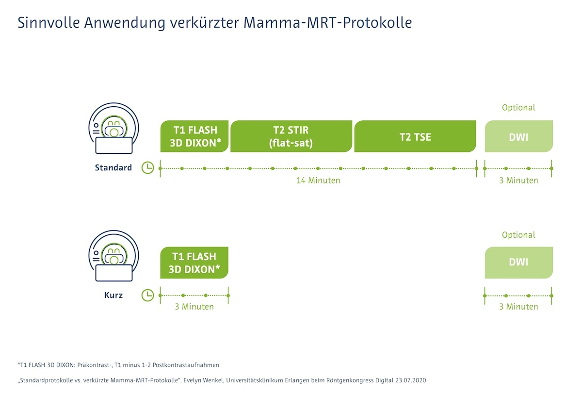 Mamma-MRT-Standardprotokoll vs. Kurzprotokoll