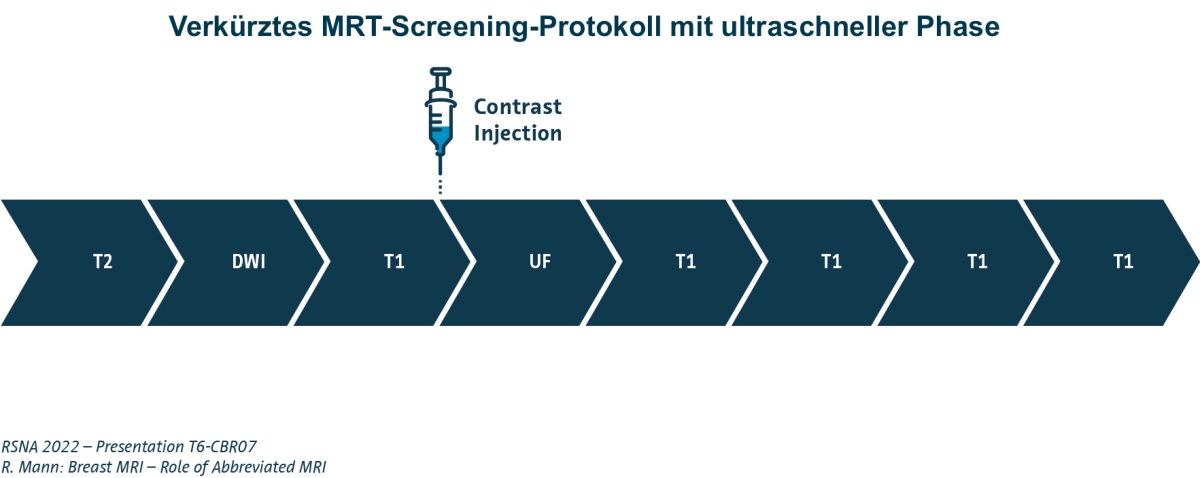 Das Zufügen ultraschneller Aufnahmen zur Screening AB-MRT erhöht die Spezifität ohne das MRT-Protokoll zu verlängern.