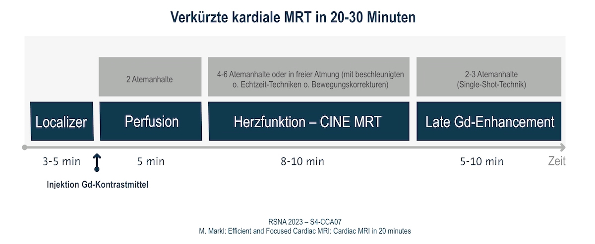 Für gängige kardiale Indikationen lassen sich die wesentlichen MR-Sequenzen auf eine Scanzeit von 20 bis 30 Minuten verkürzen.