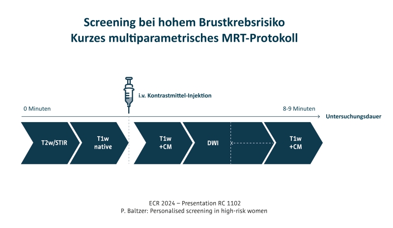 Ein komplettes multiparametrisches MRT-Protokoll lässt sich in 8-9 Minuten durchführen und kann in dieser Zeit alle notwendigen Informationen für die Brustkrebs-Früherkennung bei Hochrisikopatientinnen liefern.